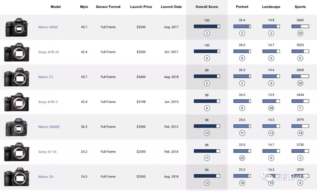 尼康z7ii相机dpreview评测结果,尼康发布全画幅微单z7z6