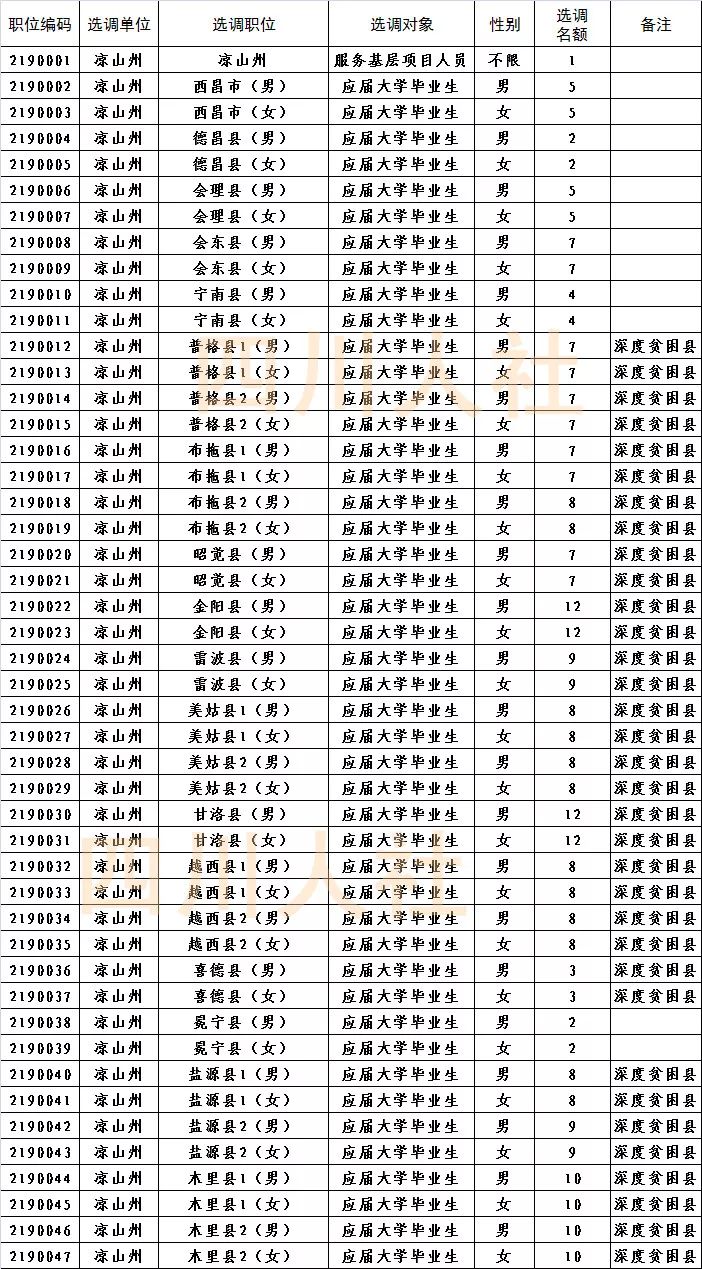 免笔试入编事业单位急招16人,无笔试省直事业单位招聘458人