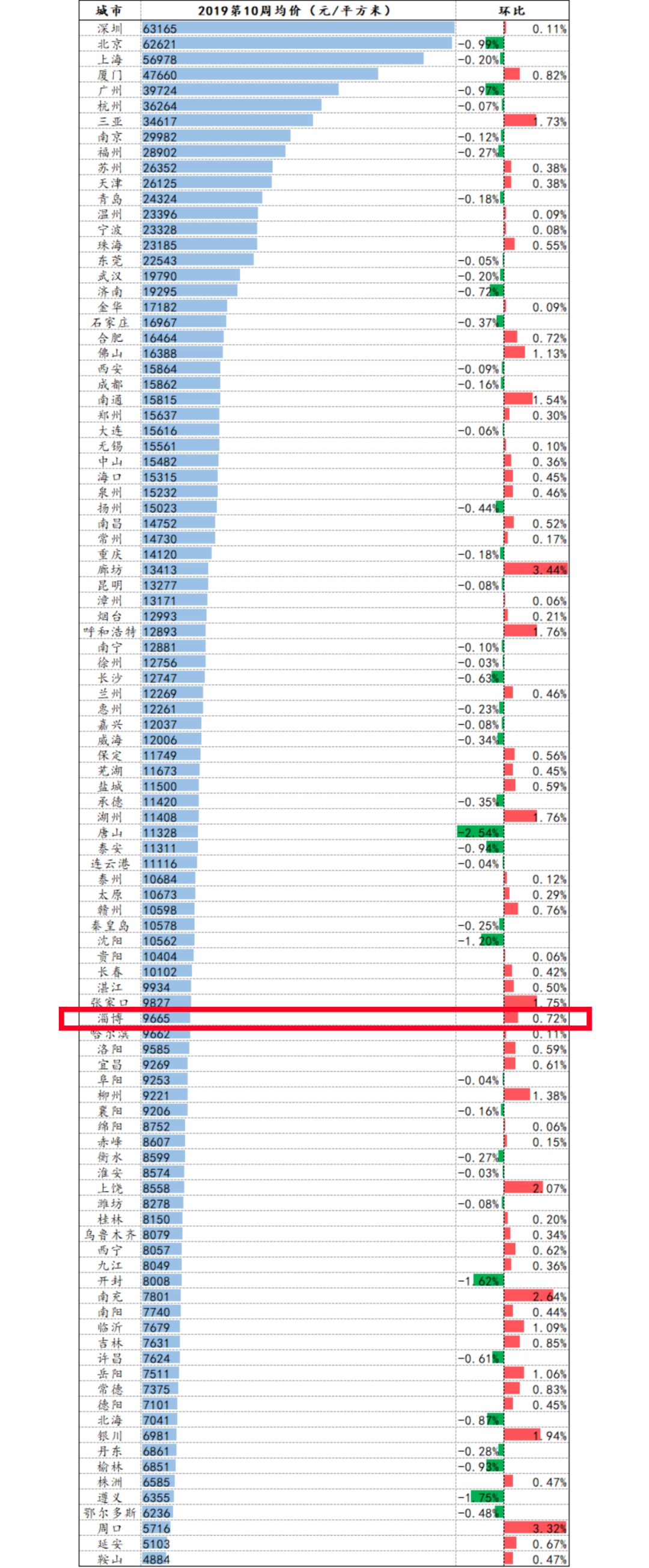淄博香溪新城二手房价,淄博二手房价最新行情