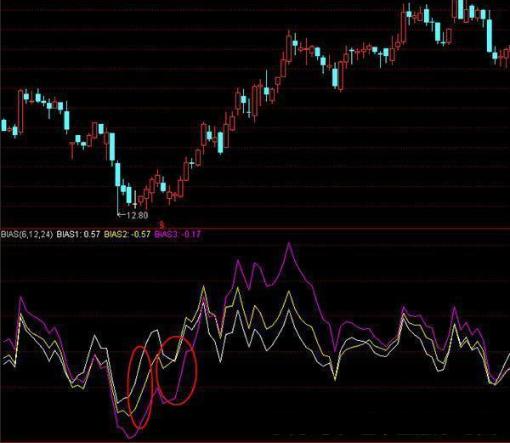bias乖离指标经典使用方法教学,终于有一文讲透趋势交易法