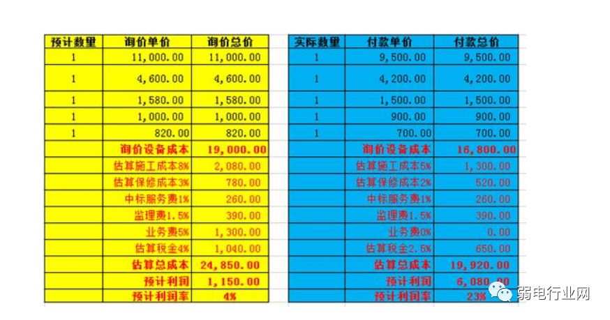 做一个弱电箱大概多少钱,做弱电的多少钱一个月