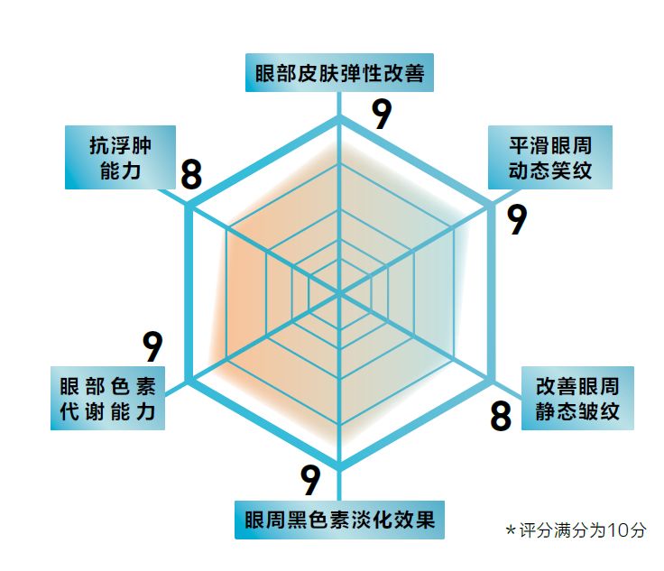怎么挑选一款好的眼霜,颜究所推荐眼霜