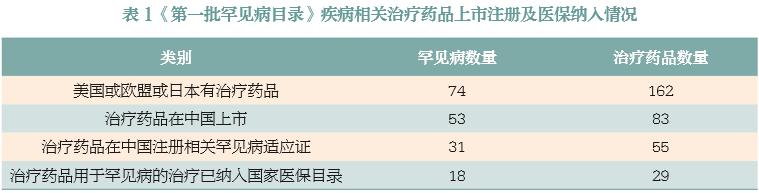 第一批罕见病用药目录,中国罕见病症目录最新消息