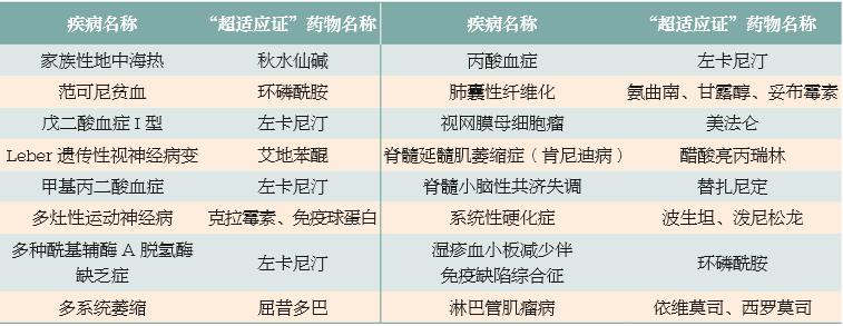 第一批罕见病用药目录,中国罕见病症目录最新消息