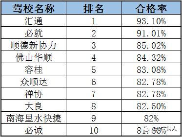 佛山驾校合格率前10强出炉!公安部门公布考照秘笈,拿好不谢