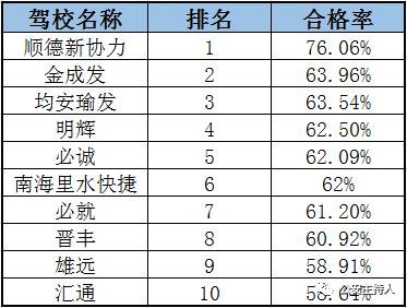 佛山驾校合格率前10强出炉!公安部门公布考照秘笈,拿好不谢
