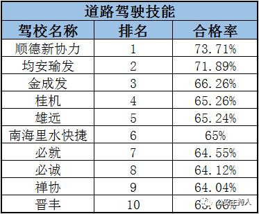 佛山驾校合格率前10强出炉！公安部门公布考照秘笈，拿好不谢
