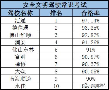 佛山驾校合格率前10强出炉!公安部门公布考照秘笈,拿好不谢