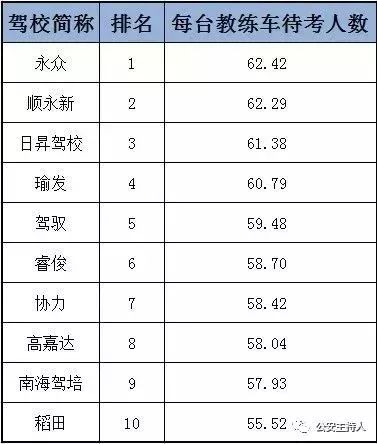 佛山驾校合格率前10强出炉!公安部门公布考照秘笈,拿好不谢