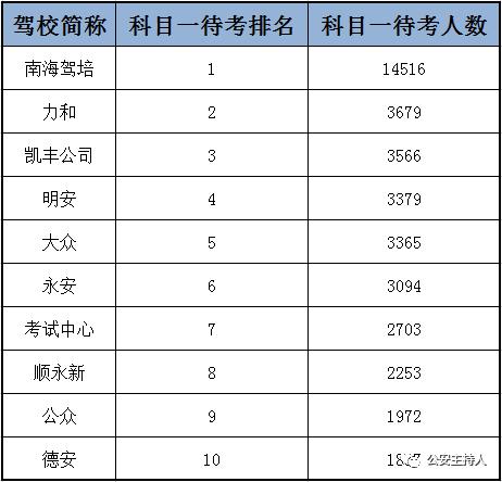 佛山驾校合格率前10强出炉!公安部门公布考照秘笈,拿好不谢