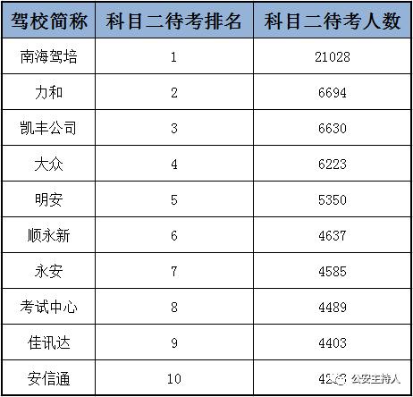 佛山驾校合格率前10强出炉!公安部门公布考照秘笈,拿好不谢