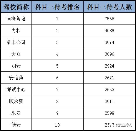 佛山驾校合格率前10强出炉!公安部门公布考照秘笈,拿好不谢
