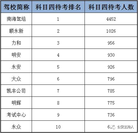 佛山驾校合格率前10强出炉!公安部门公布考照秘笈,拿好不谢