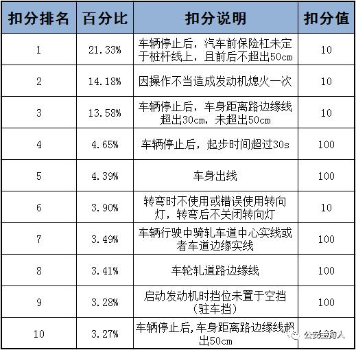 佛山驾校合格率前10强出炉!公安部门公布考照秘笈,拿好不谢