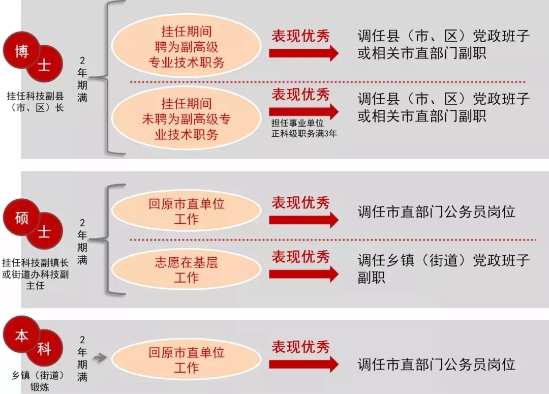 烟台2022菁英计划考试公告,烟台菁英计划一考双录政策