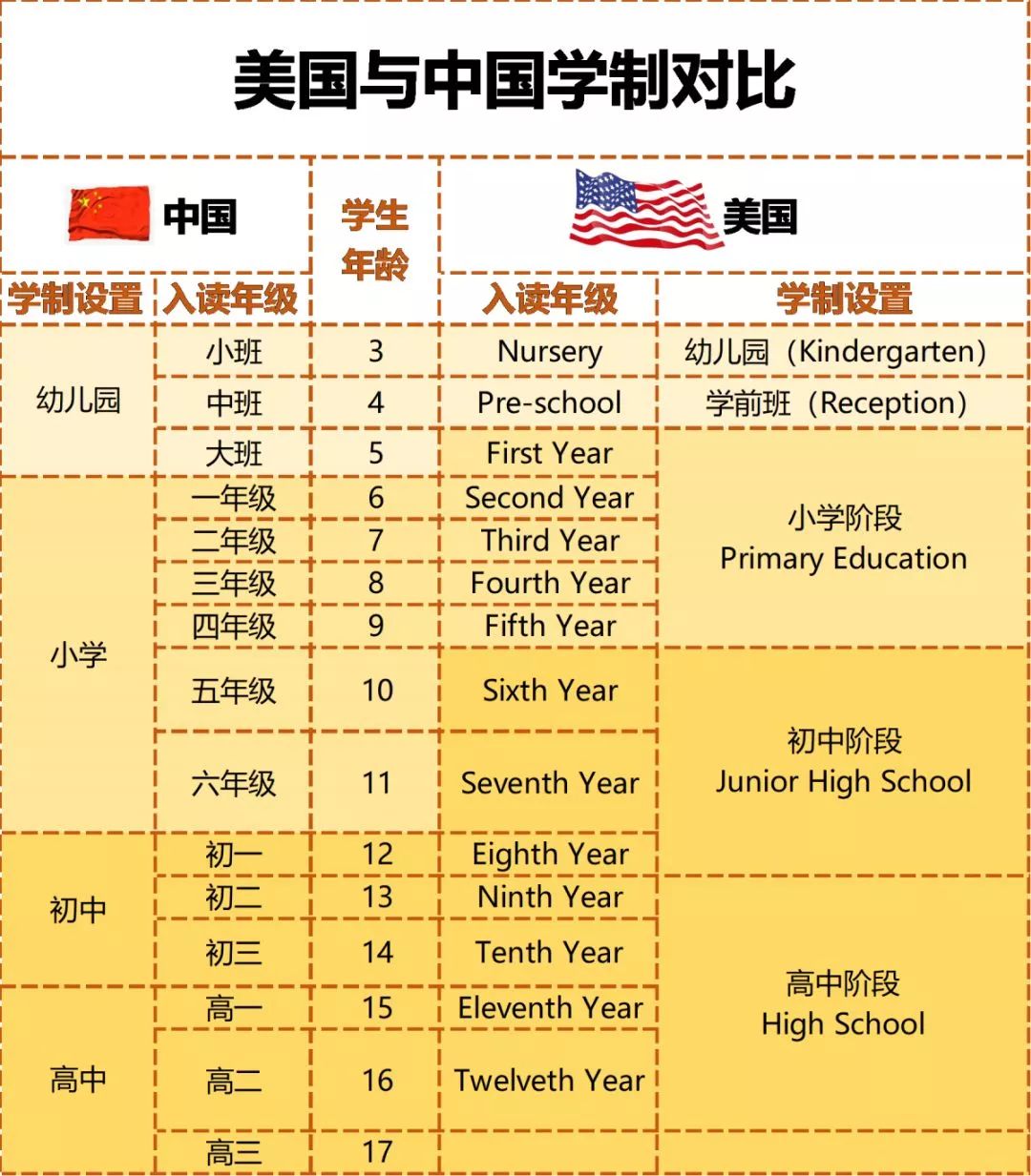 中美英学制,美国学制科普知识大全
