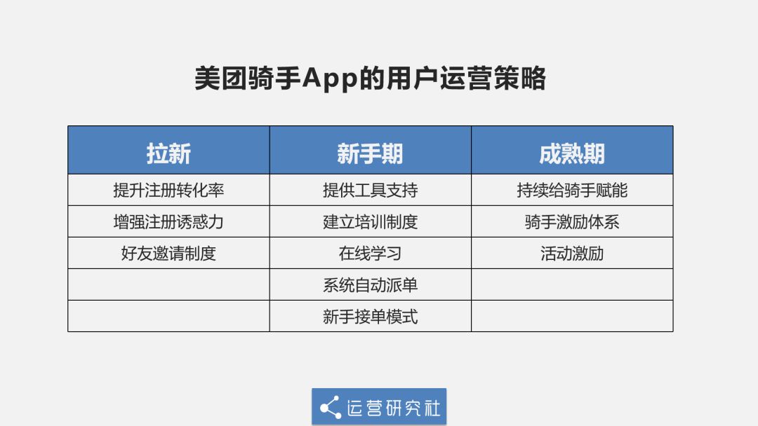 美团外卖骑手运营流程,美团外卖骑手如何运营