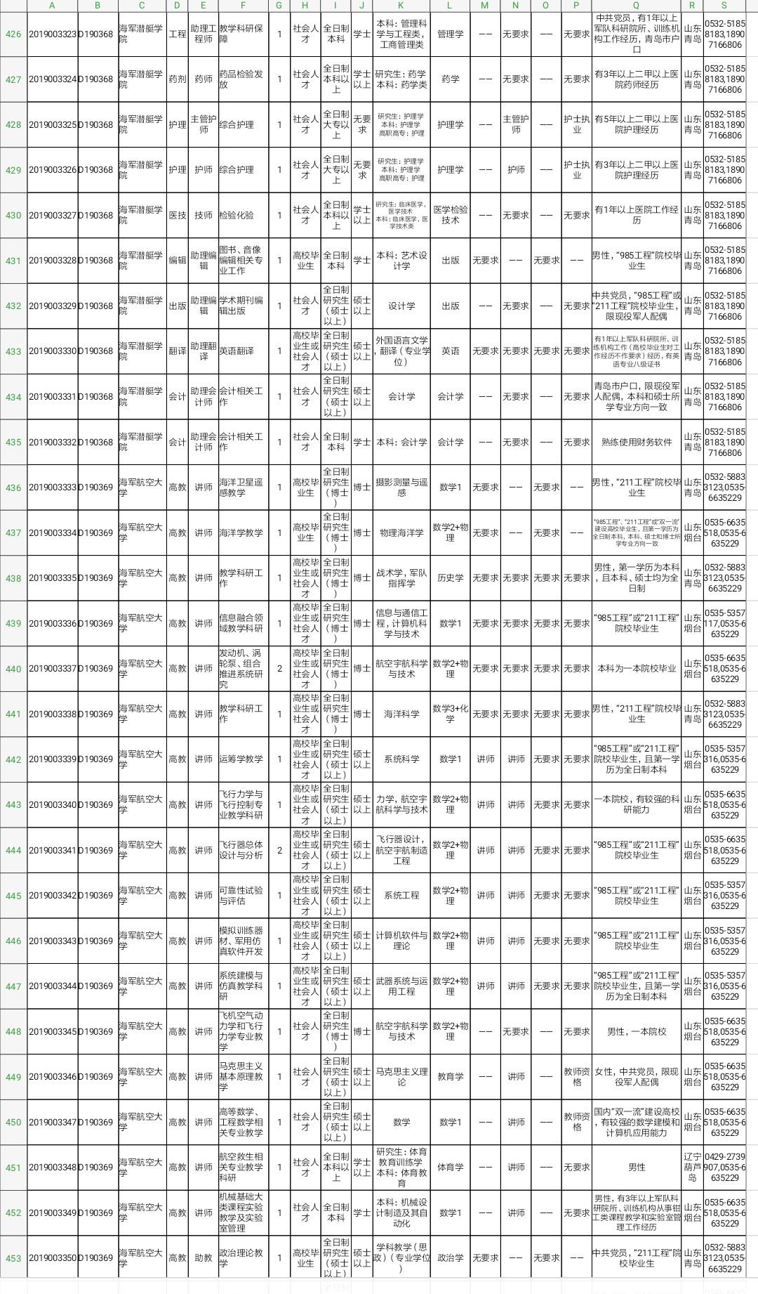 军队文职技能岗2022招聘山东岗位,2022山东淄博军队文职招聘
