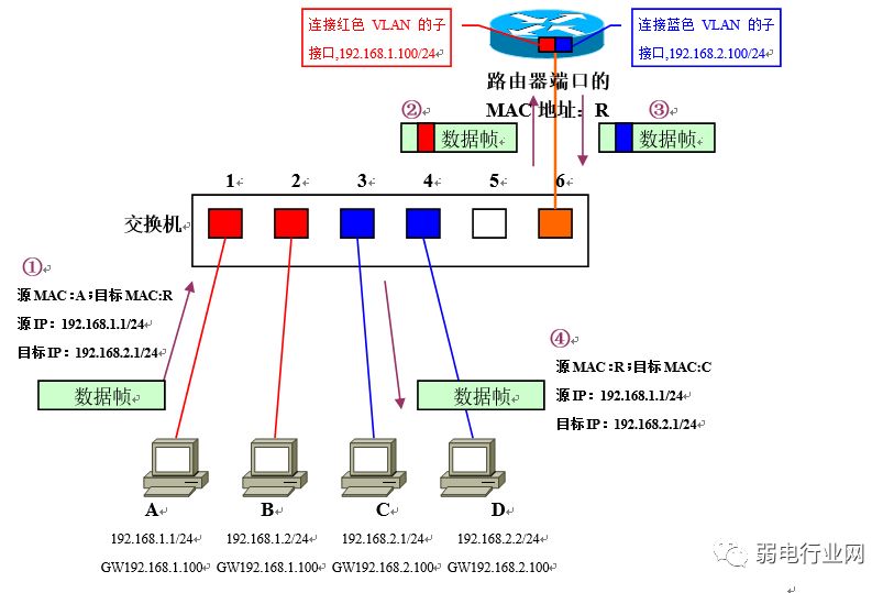 vlan与vlan的区别通俗易懂,用通俗易懂的话解释vlan