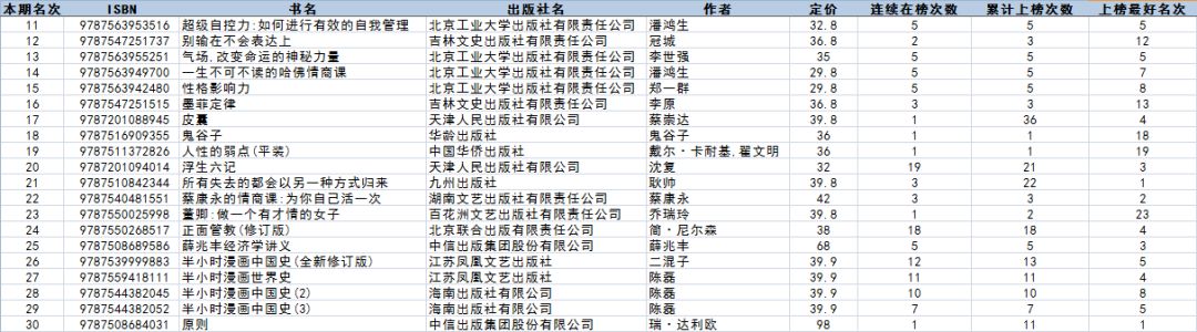 畅销书排行榜前十名介绍,2022年度优秀畅销书排行榜总榜