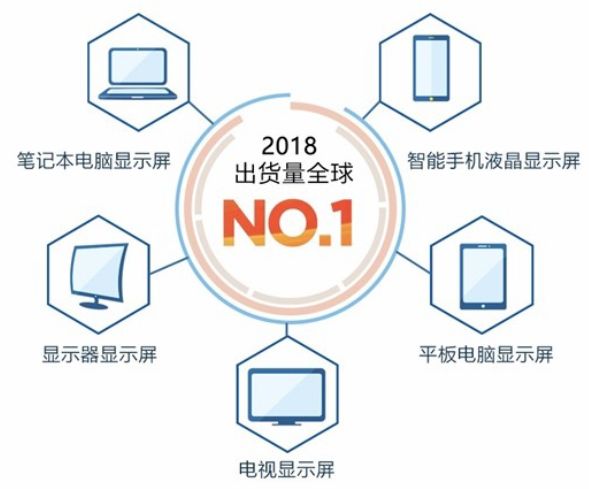 京东方对于国家的意义,京东方崛起史