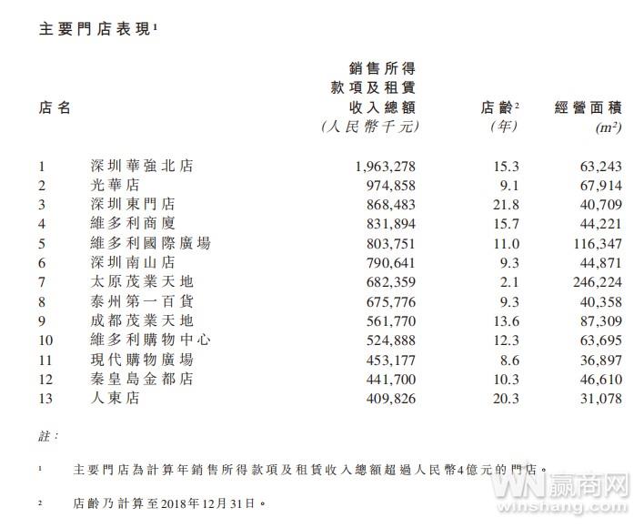 茂业商业现状分析,茂业商业简介