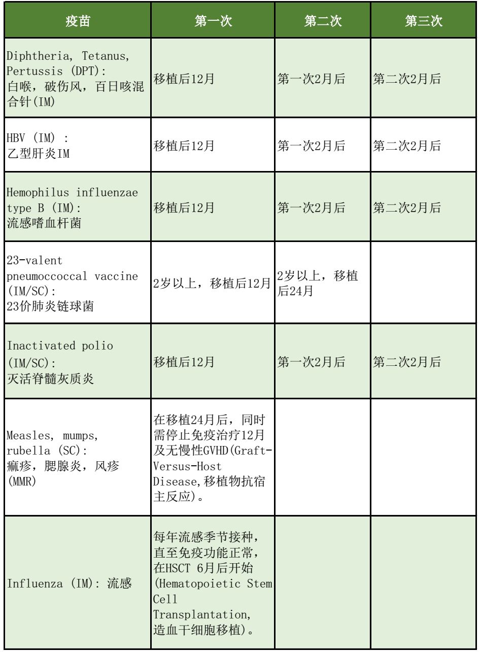 小孩术后多久可以打疫苗,移植后可以打疫苗吗