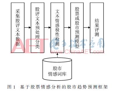 一种基于股票情感分析的股市趋势预测方法