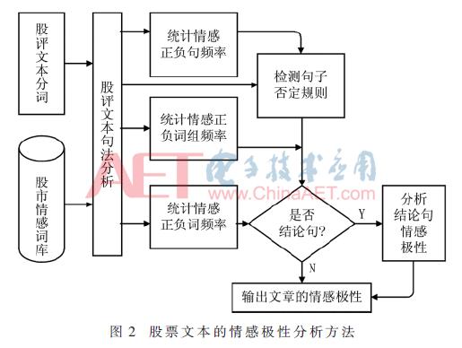 一种基于股票情感分析的股市趋势预测方法