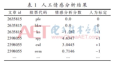 一种基于股票情感分析的股市趋势预测方法