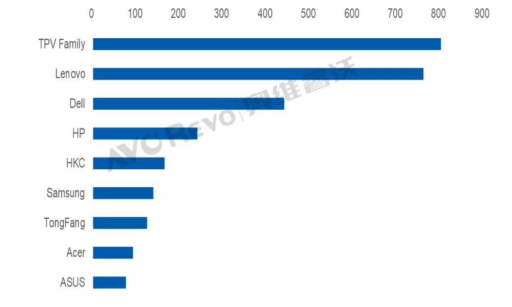 冠捷显示器2017市场占有率,冠捷144电脑显示器排行榜