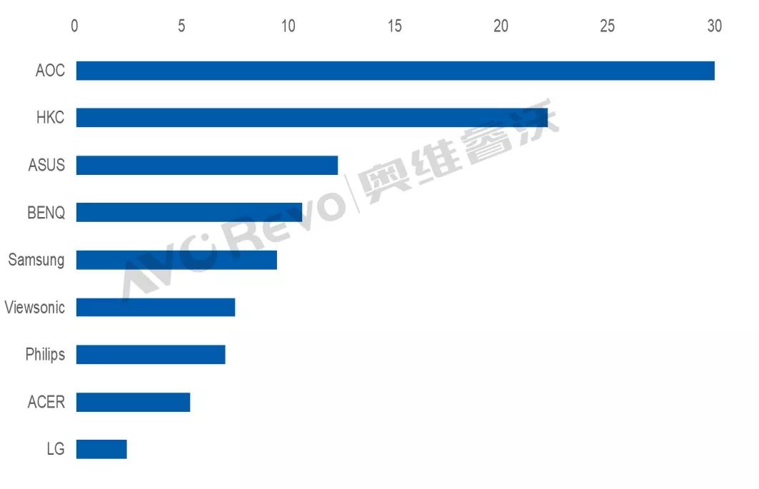 冠捷显示器2017市场占有率,冠捷144电脑显示器排行榜