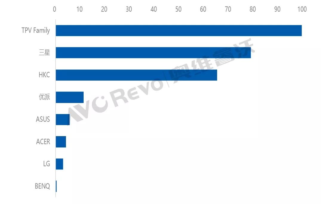 冠捷显示器2017市场占有率,冠捷144电脑显示器排行榜