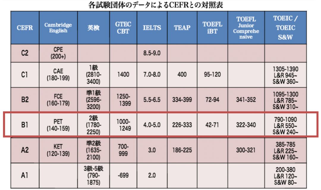 8岁高分过欧标B2(=FCE)!这位把英语当二外来学的小朋友有点厉害