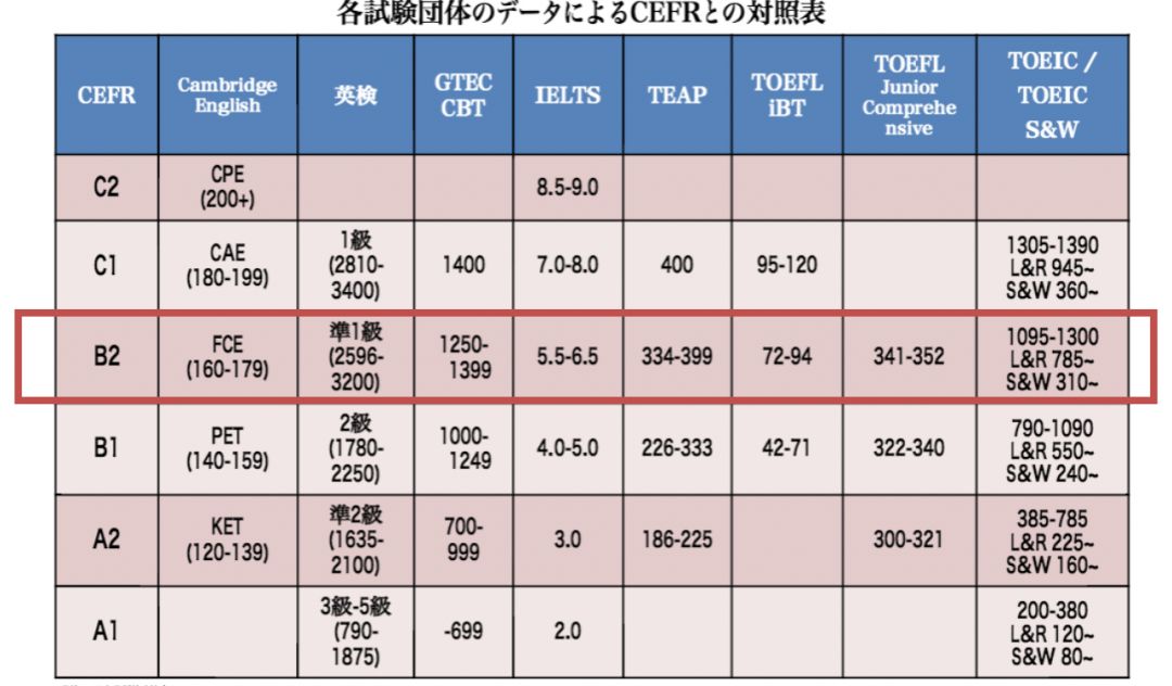 8岁高分过欧标B2(=FCE)!这位把英语当二外来学的小朋友有点厉害