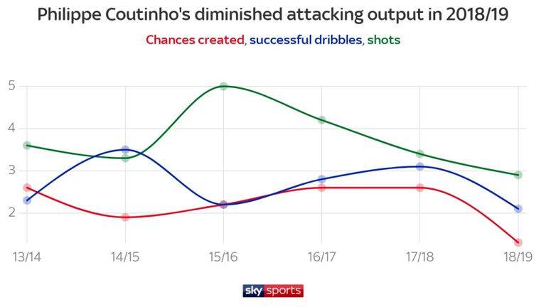 库蒂尼奥过人分析,库蒂尼奥面对旧主