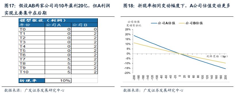 广发戴康最新股评,广发策略金融估值