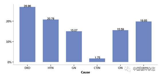 国际肾脏杂志刊发中国肾病年度报告：1850万住院患者中，慢性肾脏病占4.8%，住院花费237.8亿