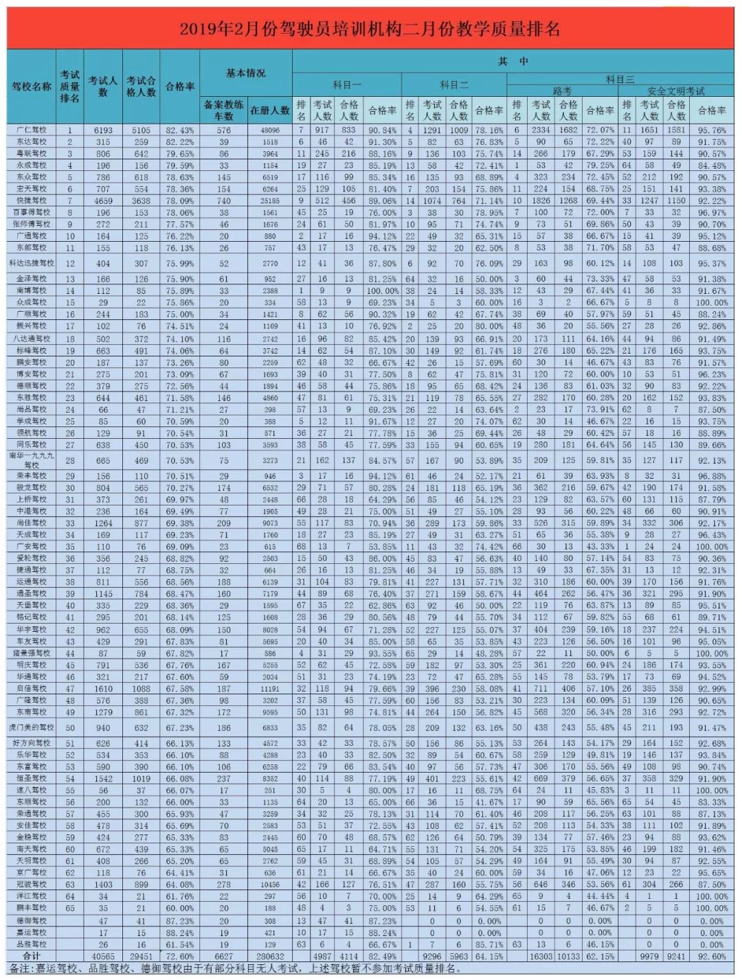 东莞驾校最好是哪家驾校,东莞驾校通过率排名
