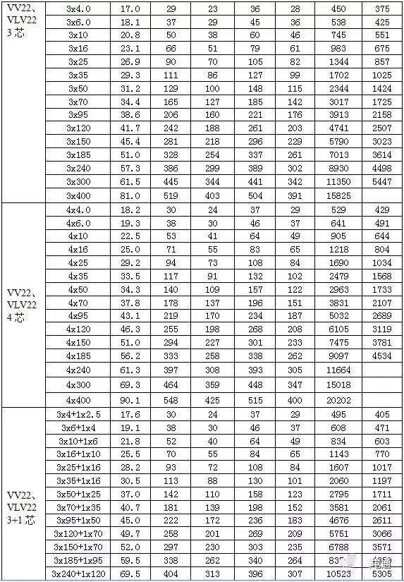 电缆规格型号载流量表,yjlv电缆载流量表对照表