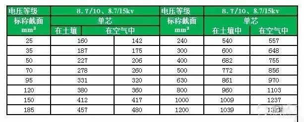 电缆规格型号载流量表,yjlv电缆载流量表对照表