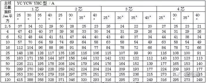 电缆规格型号载流量表,yjlv电缆载流量表对照表