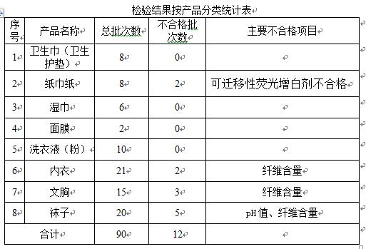 消费者买到卫生纸荧光增白剂维权,纸巾抽检出荧光剂