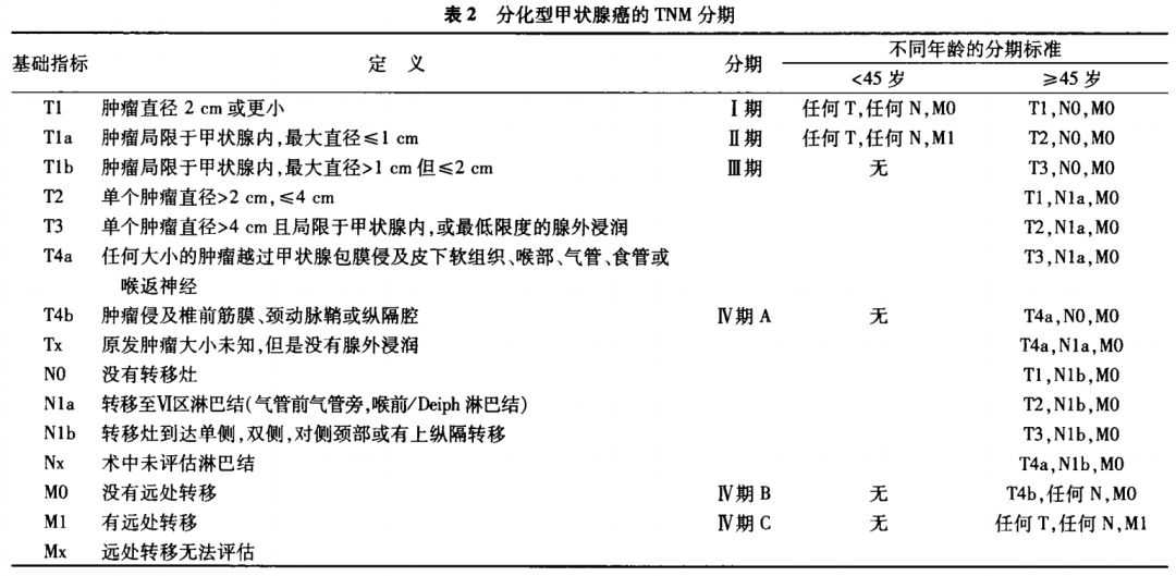 甲状腺癌远处转移碘131效果好吗,甲状腺癌转移远处tg会有变化吗