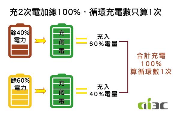 关于手机电池的三大谣言,关于手机电池的四大谣言