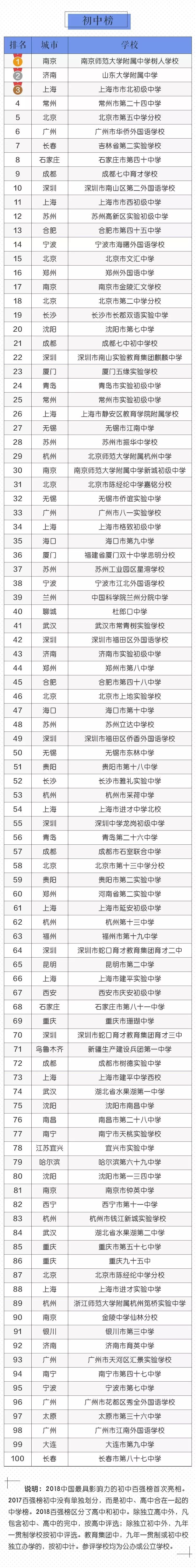 甘肃省十强小学,全国十大百强中学