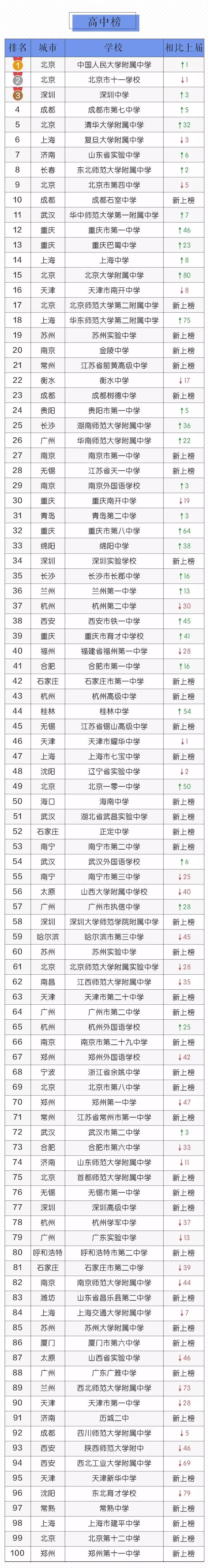 甘肃省十强小学,全国十大百强中学