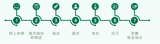 校招央企应届生入职率,方太集团校招