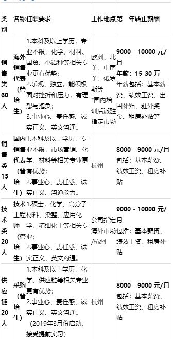 校招央企应届生入职率,方太集团校招