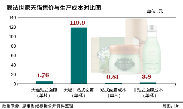 中路股份中止收购“膜法世家”曝单片面膜成本8毛钱